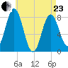 Mill Point tide chart for Thursday, April 23, 2026