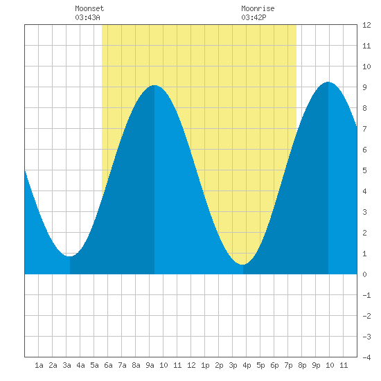 Mill Point tide chart for Monday, April 27, 2026