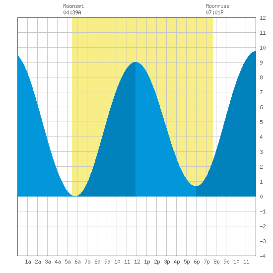 Mill Point tide chart for Thursday, April 30, 2026