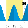 Mill Point tide chart for Thursday, April 30, 2026