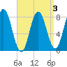 Mill Point tide chart for Friday, April 3, 2026