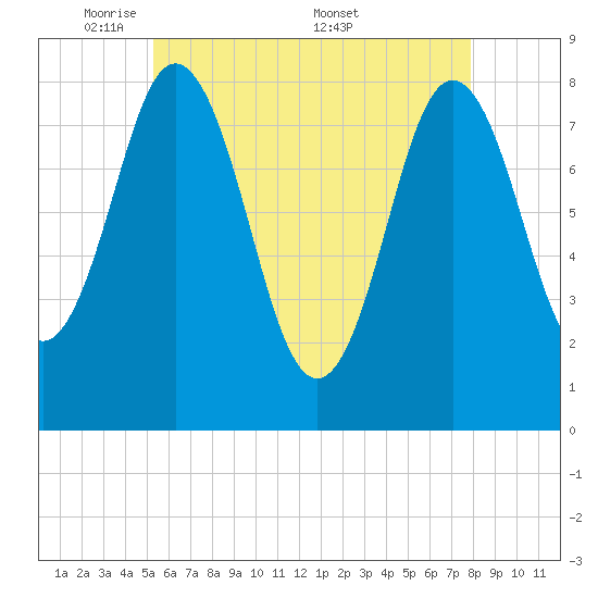 Mill Point tide chart for Sunday, May 10, 2026