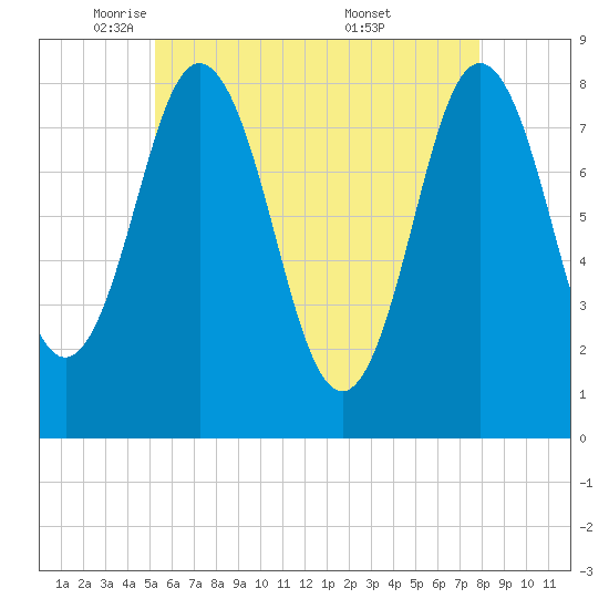 Mill Point tide chart for Monday, May 11, 2026