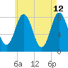 Mill Point tide chart for Tuesday, May 12, 2026