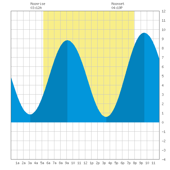 Mill Point tide chart for Wednesday, May 13, 2026
