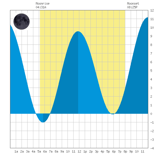 Mill Point tide chart for Saturday, May 16, 2026