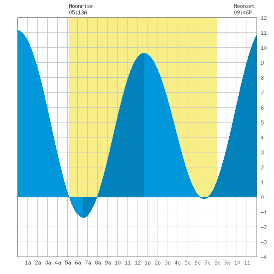 Mill Point tide chart for Sunday, May 17, 2026