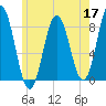 Mill Point tide chart for Sunday, May 17, 2026