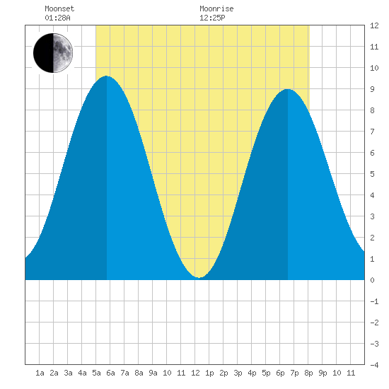 Mill Point tide chart for Saturday, May 23, 2026