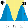 Mill Point tide chart for Saturday, May 23, 2026