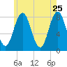 Mill Point tide chart for Monday, May 25, 2026