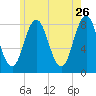 Mill Point tide chart for Tuesday, May 26, 2026