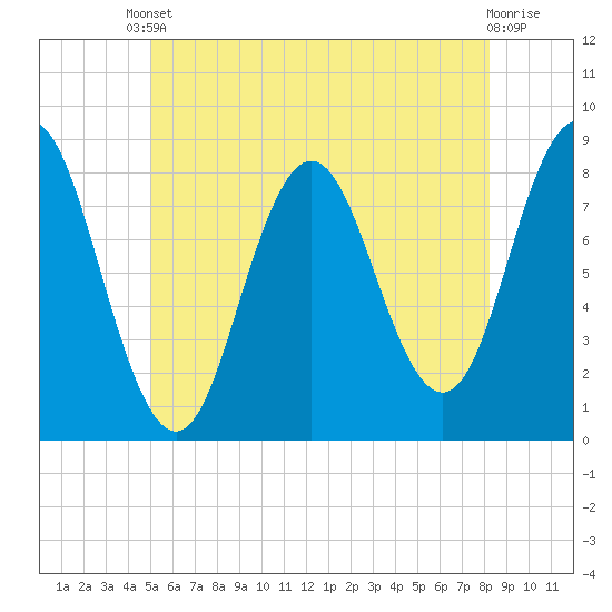 Mill Point tide chart for Saturday, May 30, 2026