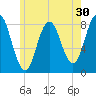 Mill Point tide chart for Saturday, May 30, 2026