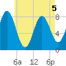 Mill Point tide chart for Tuesday, May 5, 2026