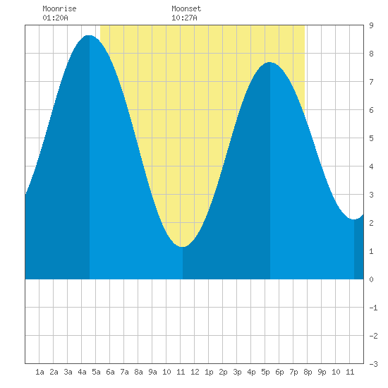 Mill Point tide chart for Friday, May 8, 2026