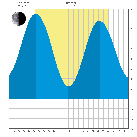 Mill Point tide chart for Saturday, May 9, 2026