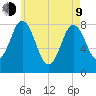 Mill Point tide chart for Saturday, May 9, 2026