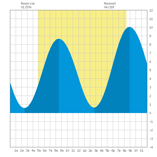 Mill Point tide chart for Thursday, June 11, 2026