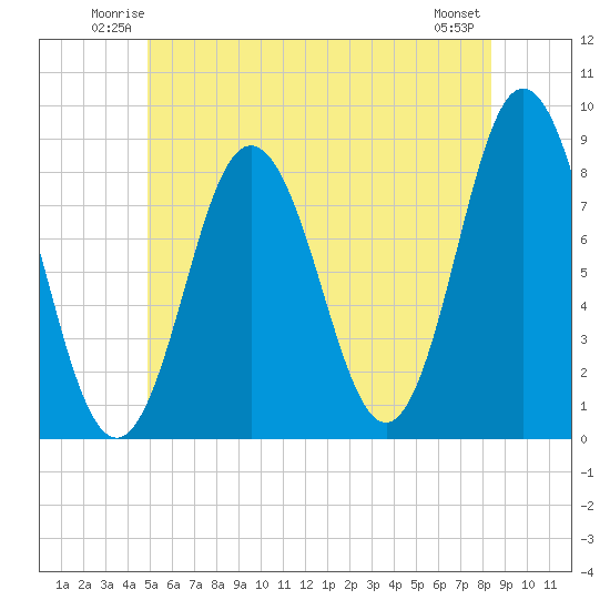 Mill Point tide chart for Friday, June 12, 2026