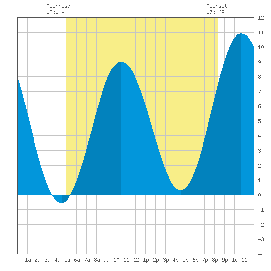 Mill Point tide chart for Saturday, June 13, 2026
