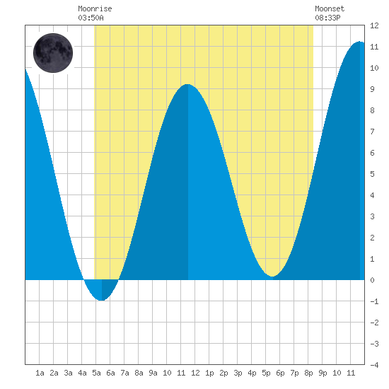 Mill Point tide chart for Sunday, June 14, 2026