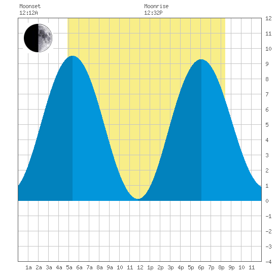 Mill Point tide chart for Sunday, June 21, 2026