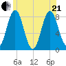 Mill Point tide chart for Sunday, June 21, 2026