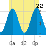 Mill Point tide chart for Monday, June 22, 2026
