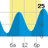 Mill Point tide chart for Thursday, June 25, 2026
