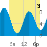 Mill Point tide chart for Wednesday, June 3, 2026