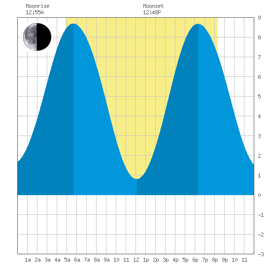 Mill Point tide chart for Monday, June 8, 2026