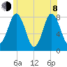 Mill Point tide chart for Monday, June 8, 2026