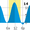 Millbridge tide chart for Thursday, January 14, 2021
