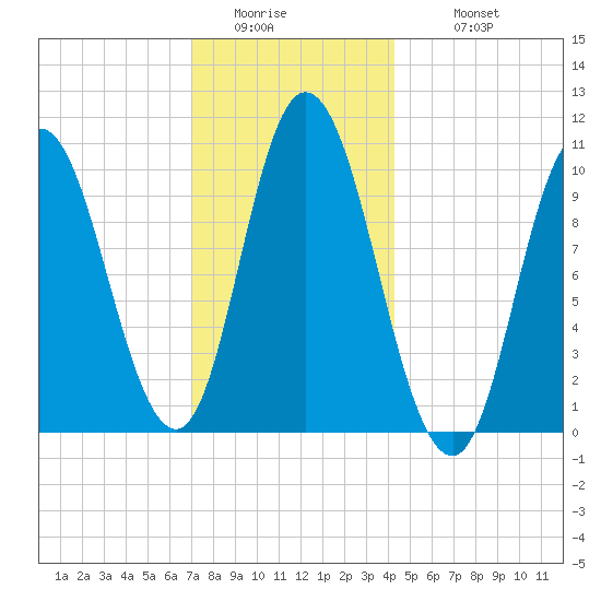 Millbridge tide chart for Friday, January 15, 2021