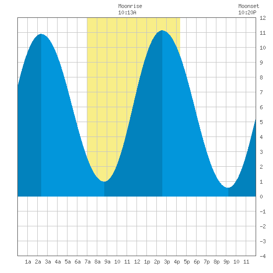 Millbridge tide chart for Monday, January 18, 2021