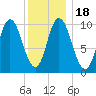 Millbridge tide chart for Monday, January 18, 2021