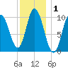 Millbridge tide chart for Friday, January 1, 2021