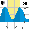 Millbridge tide chart for Wednesday, January 20, 2021