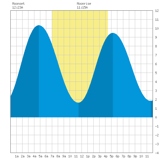 Millbridge tide chart for Thursday, January 21, 2021