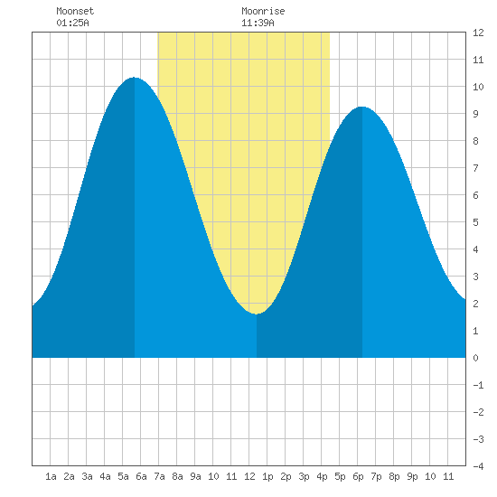 Millbridge tide chart for Friday, January 22, 2021