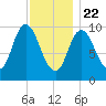 Millbridge tide chart for Friday, January 22, 2021