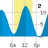 Millbridge tide chart for Saturday, January 2, 2021