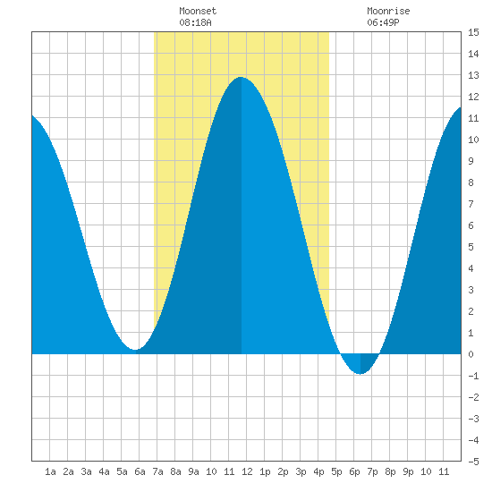 Millbridge tide chart for Saturday, January 30, 2021