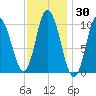Millbridge tide chart for Saturday, January 30, 2021