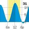 Millbridge tide chart for Sunday, January 31, 2021