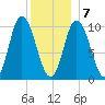 Millbridge tide chart for Thursday, January 7, 2021