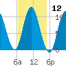 Millbridge tide chart for Friday, February 12, 2021