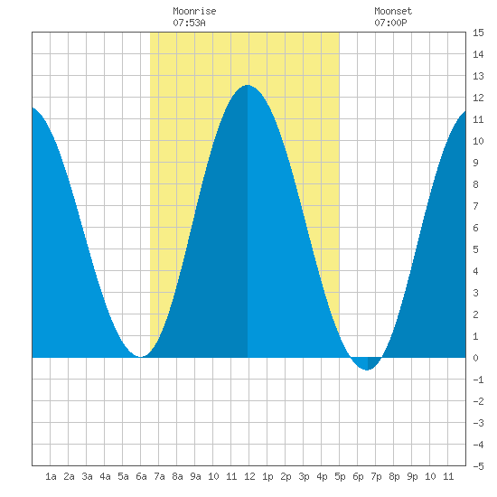 Millbridge tide chart for Saturday, February 13, 2021