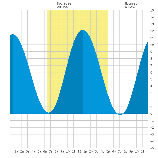 Millbridge tide chart for Sunday, February 14, 2021